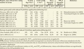 comparison of leaf color chart lcc method with farmers