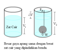 Soal Dan Pembahasan Hukum Archimedes