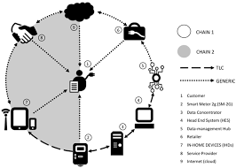 Letter or email from us. Energies Free Full Text The Role Of Smart Meters In Enabling Real Time Energy Services For Households The Italian Case