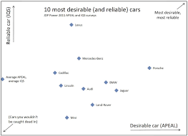 Tech Cars Are Ok After All Says This Months Jd Power Apeal