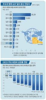 $237.83백만 (2020년 4월) 주요 내용 출처: ê²½ì œì„±ìž¥ë¥  ì „ë§ Oecd 1ìœ„ ëª¨ë' í•¨ê»˜ K ë°©ì—­ì„ ì‹¤ì²œí•œ ì „ êµ­ë¯¼ì˜ ì„±ê³¼ ë„¤ì´ë²„ í¬ìŠ¤íŠ¸