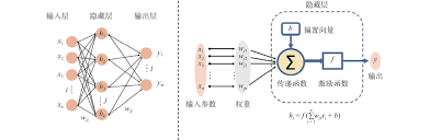 人工神经网络示意图[40]