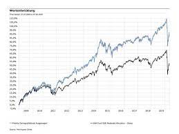 3 best fidelity funds for dividends. Die Besten Fidelity Fonds 2020