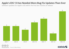 Chart Apples Ios 13 Has Needed More Bug Fix Updates Than