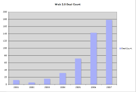 Chart Me Up Web 2 0 Venture Deals Techcrunch