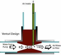How To Build A Homemade Diy Venturi To Aerate Your Pond Water Venturis Aeration Oxygenates Aquaponics System Aquaponics Aquaponics Diy