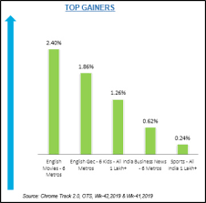 What is happening is that netflix is really overwhelming: English Movie Genre Becomes Top Gainer In Chrome Dm Week 42 Indian Television Dot Com