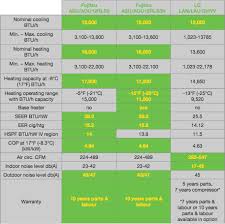 fujitsu rls3 versus lg prestige ductless heat pump