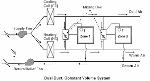 Rooftop units are also known air handling units. Https Www Cedengineering Com Userfiles Design 20options 20for 20hvac 20distribution 20systems 20r1 Pdf