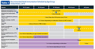 Recommended Vaccines By Age Cdc