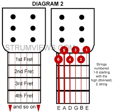 Beginner guitar chords chart with fingers. How To Finger Basic Guitar Chords G C And D