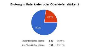 Blutungen Nach Der Weisheitszahn Op Sind Normal Dentalmagazin De