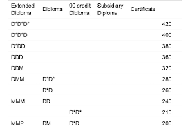 If you require any more information please contact admissions@solent.ac.uk. How Many Ucas Points Is A Merit Btec Extended Diploma The Student Room