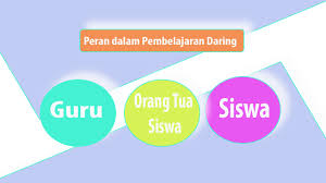 Guru sekarang bukan hanya guru yang mampu mentransfer ilmunya dengan baik, tetapi juga mampu digugu dan ditiru untuk memberikan tauladan guru mempunyai peranan penting dalam pelaksanaan proses pendidikan di sekolah. Peran Guru Orangtua Dan Siswa Dalam Pembelajaran Daring Passakanawang