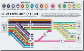 Us Energy Production And Consumption Chart Porn