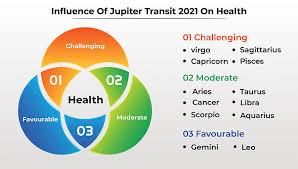 This will help in engaging in many productive ventures. Jupiter Transit 2021 Effects On All Zodiac Signs