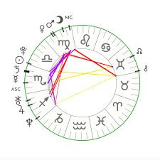 Astrology Birth Reading Online Charts Collection