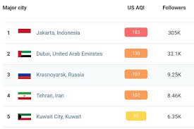 Okt 12, 2020 waktu baca: Data Airvisual Kualitas Udara Jakarta Pagi Ini Terburuk Di Dunia