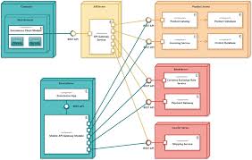 E Commerce Microservices Uml Deployment Diagram Software Ideas Modeler Ecommerce App Ecommerce Business Infographic