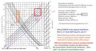 Slab On Grade Design Chart For Axles With Single Wheels Aci