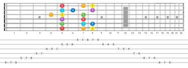 Check spelling or type a new query. Free Guitar Scales Pdf Scale And Arpeggio Chart