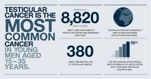 The different types of testicular cancer are classified by the type of cells the cancer begins in. Which Is The Most Common First Sign Of Testicular Cancer Testicular Cancer Patient Version National Cancer Institute This Symptom Is Not Very Specific Because It Happens In Many Other Testicular Diseases