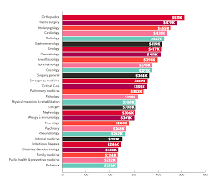 Emergency Medicine Physician Salaries 2020 Modest Compensation Growth