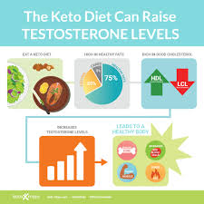 Their bodies are more sensitive to the hormone, and their health depends on the balance between estrogen, progesterone and testosterone. How Does The Keto Diet Affect Testosterone Keto Mojo