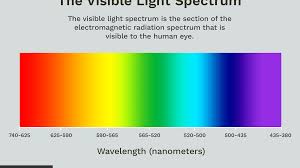 Each color has a different wavelength. Visible Light Spectrum Overview And Chart