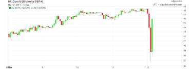 The price of bitcoin in usd is reported by coindesk. Major Glitch In Bitcoin Network Sparks Sell Off Price Temporarily Falls 23 Ars Technica