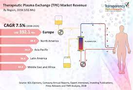 Therapeutic Plasma Exchange Market To Reach Us 2 015 93 Mn By 2026 Tmr