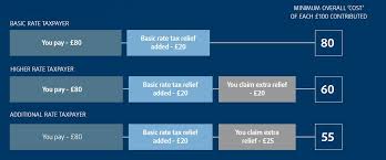 If you cannot pay your tax bill on time. Sipp Tax Relief Calculator Tax Relief On Pension Contributions