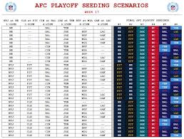 There will be a total of 14 teams in the nfl playoffs for the 2020 season, up from 12 in previous seasons. Nfl Research On Twitter Afc Playoff Seeding Scenarios Based On The Outcome Of Week 17 Games With Playoff Implications