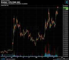 Kraken Ltc Eur Chart Published On Coinigy Com On May 26th