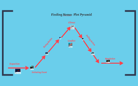 Finding Nemo Plot Pyramid By Nicole Orasi On Prezi