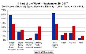Mba Chart Of Week Distribution Of Housing Types Race And