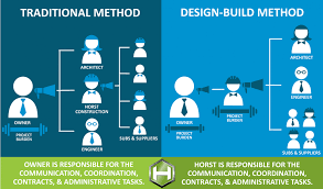 Use an organizational chart to show the relationship between members of a company, a group of people, or family tree. Design Build Construction Services Horst Construction