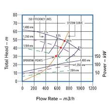 5 best waxless toilet seals. How To Read A Pump Curve Complete Guide