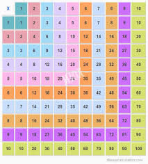 10x10 multiplication table