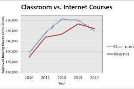Where Does The Popularity Of Online Learning Leave Our