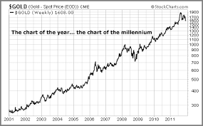 Expository Gold Chart Last 20 Years Last 10 Year Gold Chart