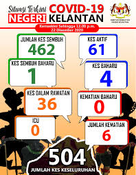 Jabatan kesihatan negeri kelantan, kota bharu. Situasi Terkini Jabatan Kesihatan Negeri Kelantan Facebook