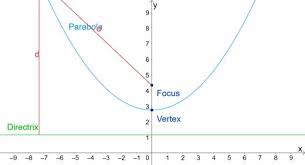 Parabola Equations And Graphs Directrix And Focus And How To Find Roots Of Quadratic Equations Video Video Quadratics Quadratic Equation Math Formulas