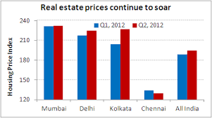 Real Estate Prices Soar Despite Slowdown Chart Of The Day