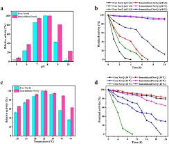 Pour tout crédit immobilier, l'emprunteur dispose d'un délai de réflexion de 10 jours. Synthesis Of The Carboxymethyl Cellulose Magnetic Nanoparticles For Efficient Immobilization Of Prenyltransferase Novq Sciencedirect