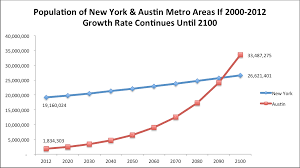 Austins Population Will Surpass New York By 2100 A