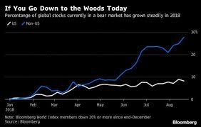 She said that the infection rate is going down in our editors and experts share insights and analyses about energy and commodity markets worldwide. Stealth Bear Market In International Stocks Rising Steadily