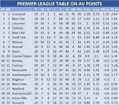 Complete table of premier league standings for the 2020/2021 season, plus access to tables from past seasons and other football leagues. This Is How The Premier League Could Look In 2020 21 Fan Banter