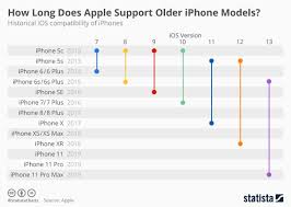 Chart How Long Does Apple Support Older Iphone Models