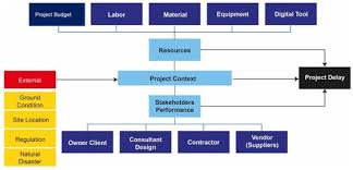 Here is hdb's building plan submission process for building professionals. Buildings Free Full Text Delay Causes And Emerging Digital Tools A Novel Model Of Delay Analysis Including Integrated Project Delivery And Pmbok Html